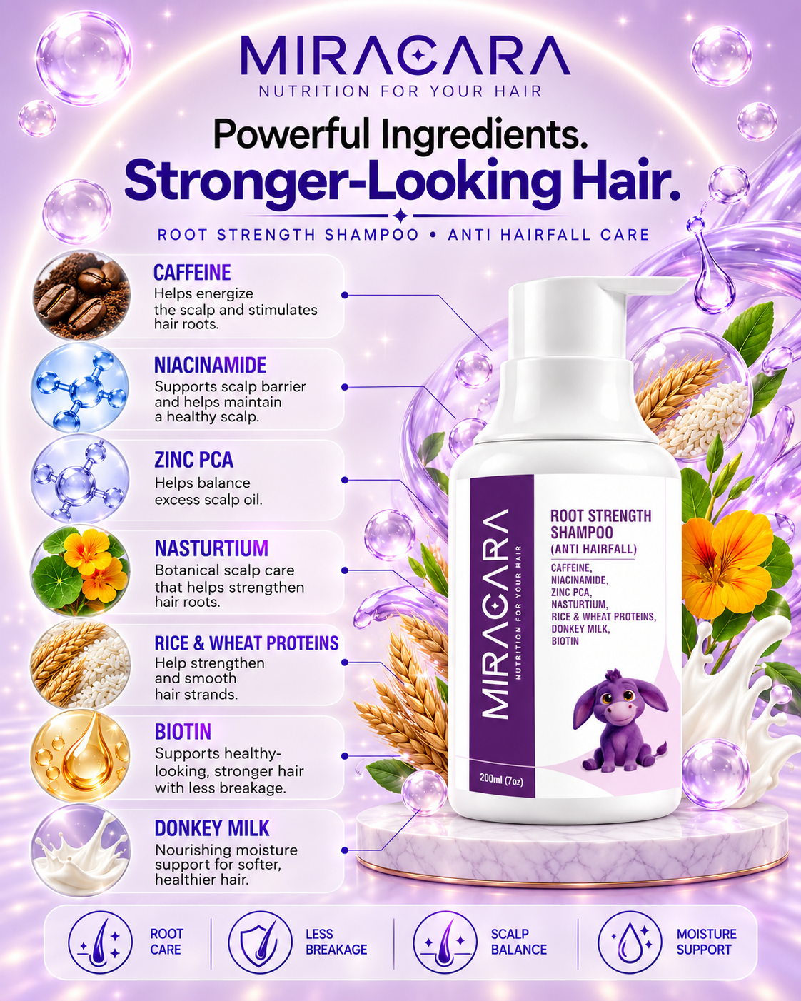 Miracara Root Strength Anti-Hairfall Shampoo with Caffeine, Niacinamide, Zinc PCA, Nasturtium, Biotin, Rice & Wheat Proteins & Donkey Milk | Breakage Care, Hair Strength & Scalp Nourishment